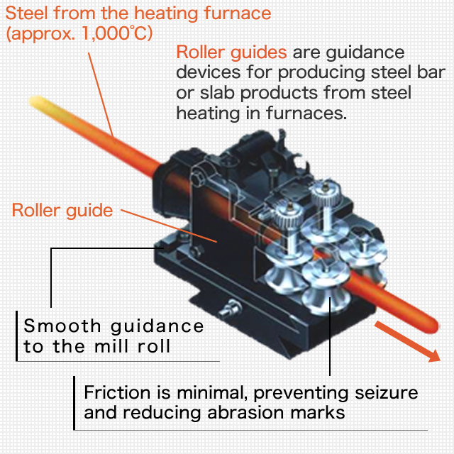 Roller Guide for rolling mill are guidance devices for producing steel bar or slab products from steel heating in furnaces.
