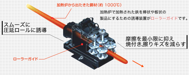 加熱炉で加熱された鉄を、棒状や板状の製品にするための誘導装置が、ローラーガイドです。