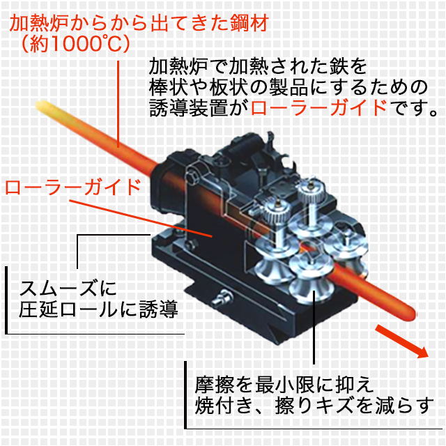 加熱炉で加熱された鉄を、棒状や板状の製品にするための誘導装置が、ローラーガイドです。